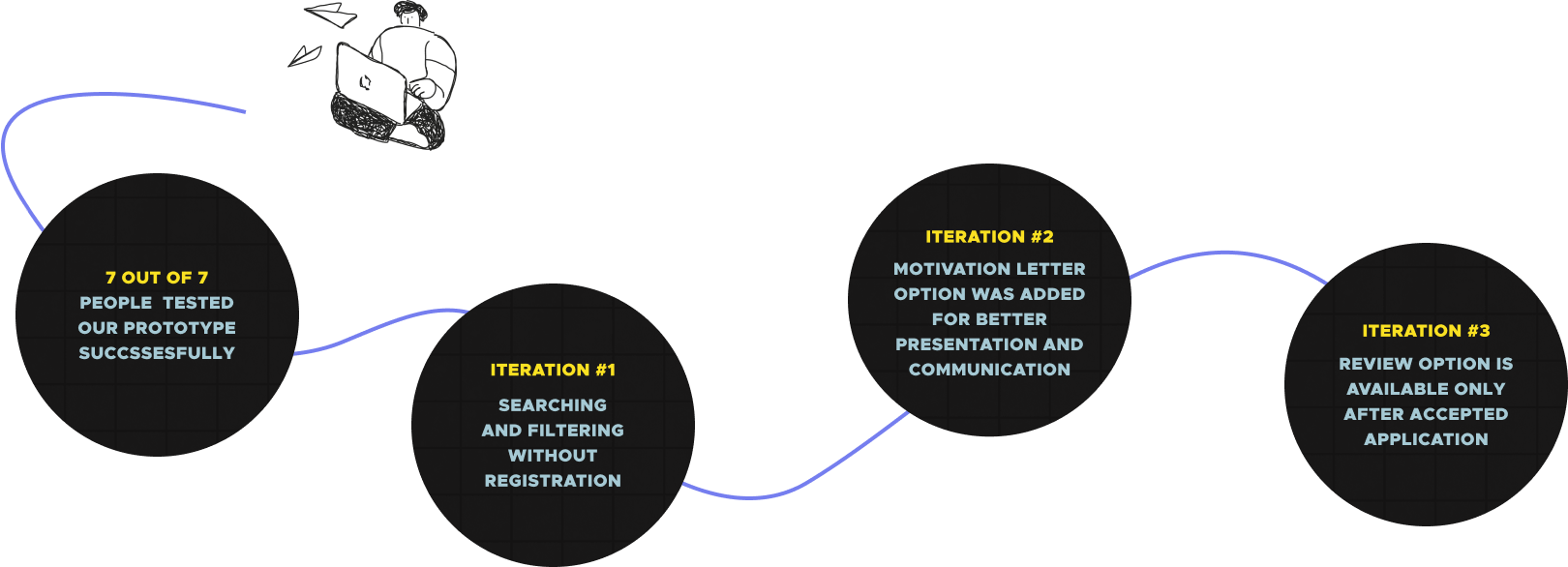 feedback results