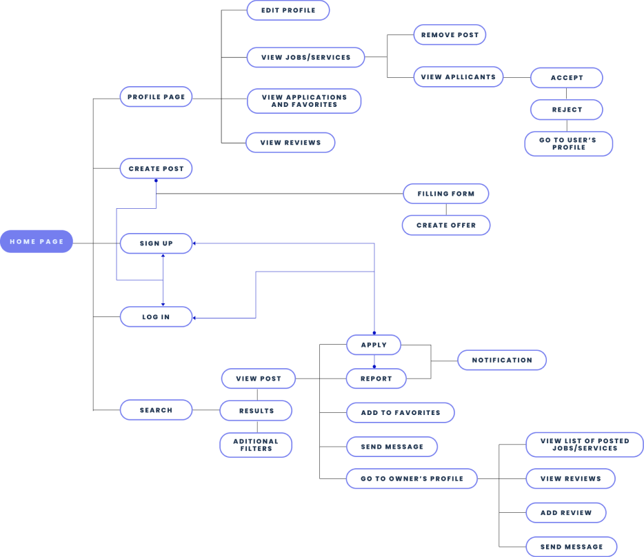 page architecture